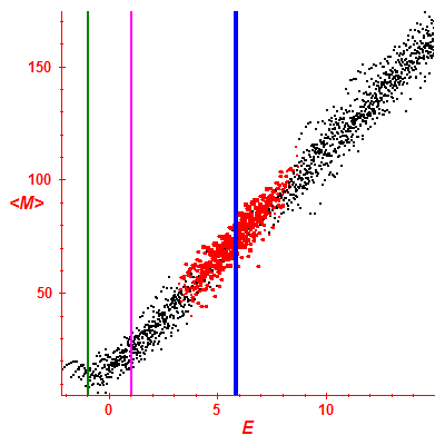 Peres lattice <M>